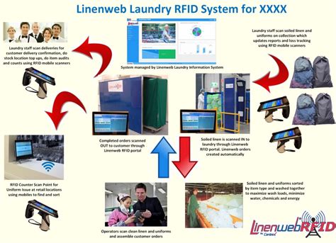 rfid laundry management system|linen technology tracking.